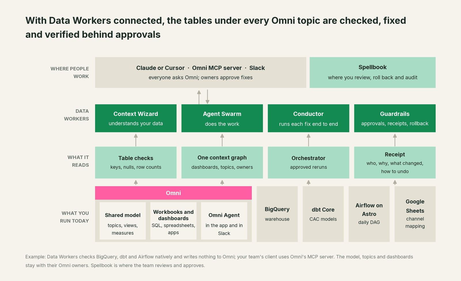 How Data Workers fits with Omni: your coding agent on top, Data Workers in the middle, your estate underneath