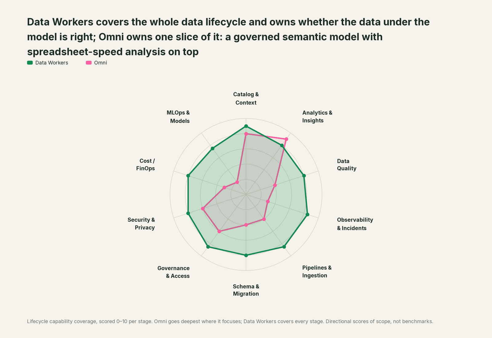 Spider chart of ten jobs a data team does: Data Workers covers the whole list, Omni goes deep on its own area