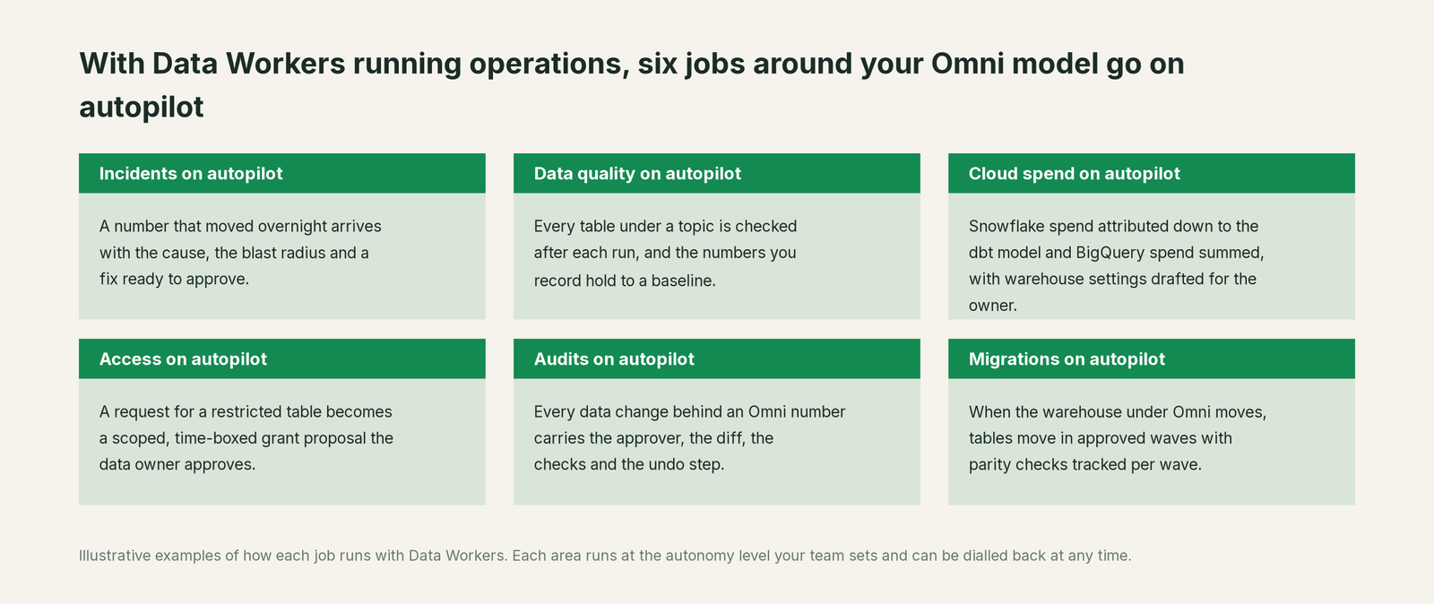 Six jobs that run on autopilot with Data Workers next to Omni, with a concrete example of each