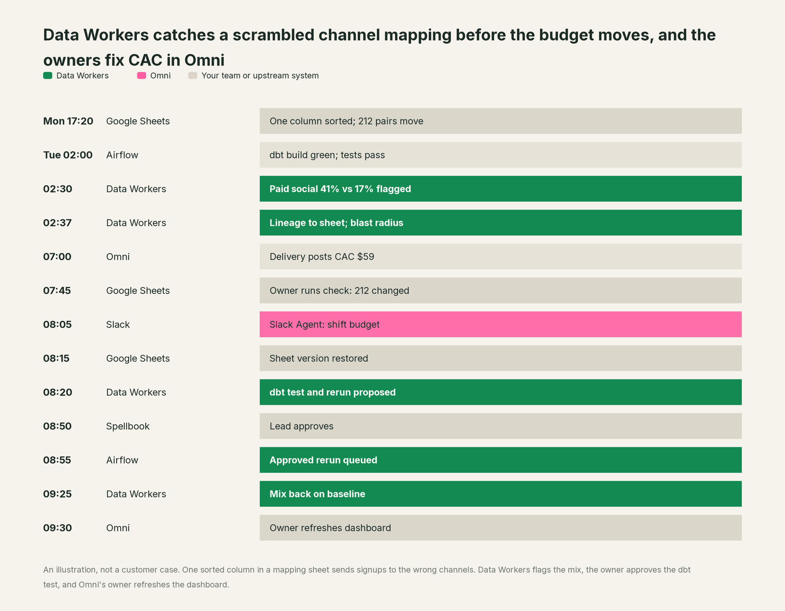 Incident timeline across the stack: what Omni, your team and Data Workers each do, step by step