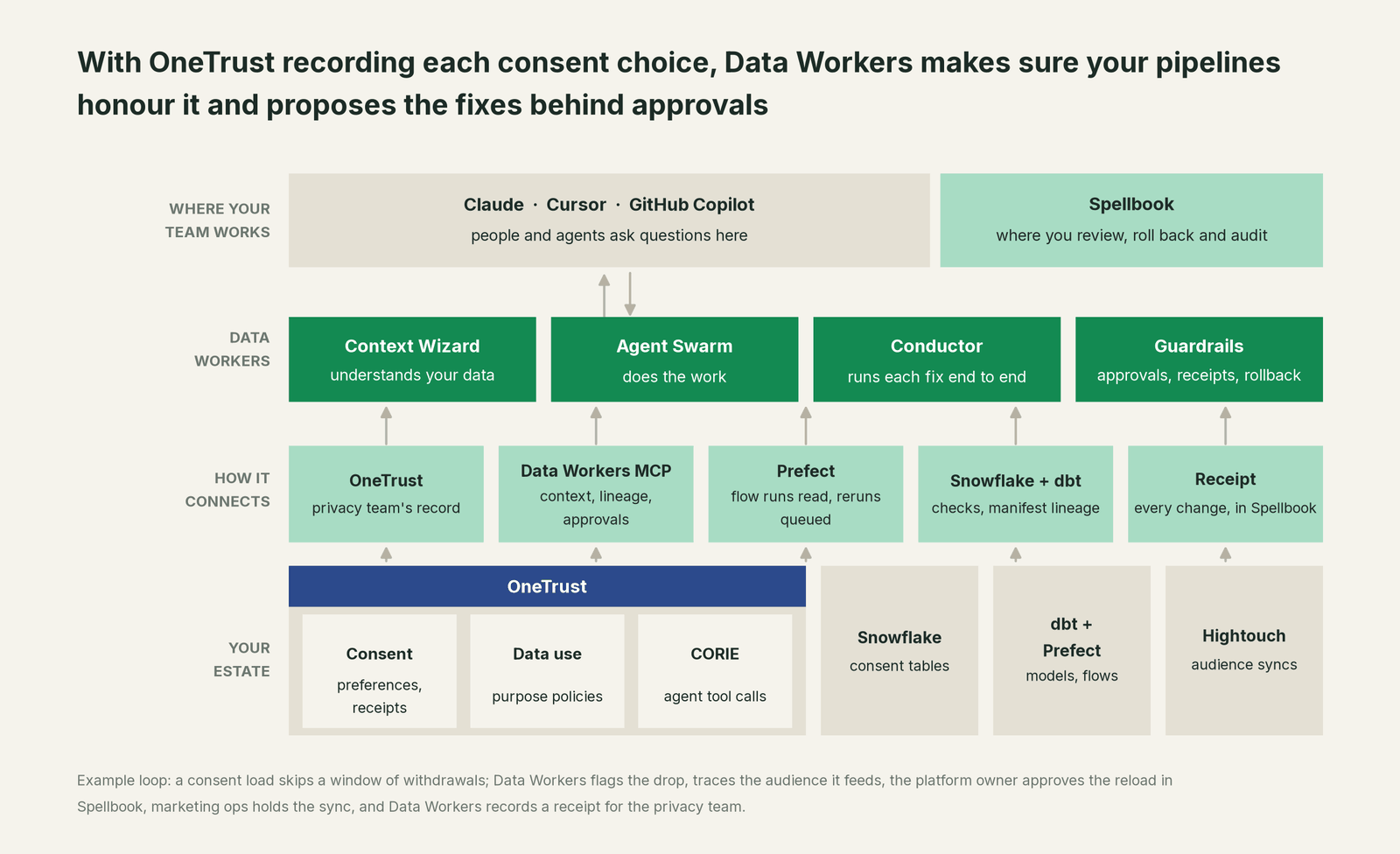 How Data Workers fits with OneTrust: your coding agent on top, Data Workers in the middle, your estate underneath