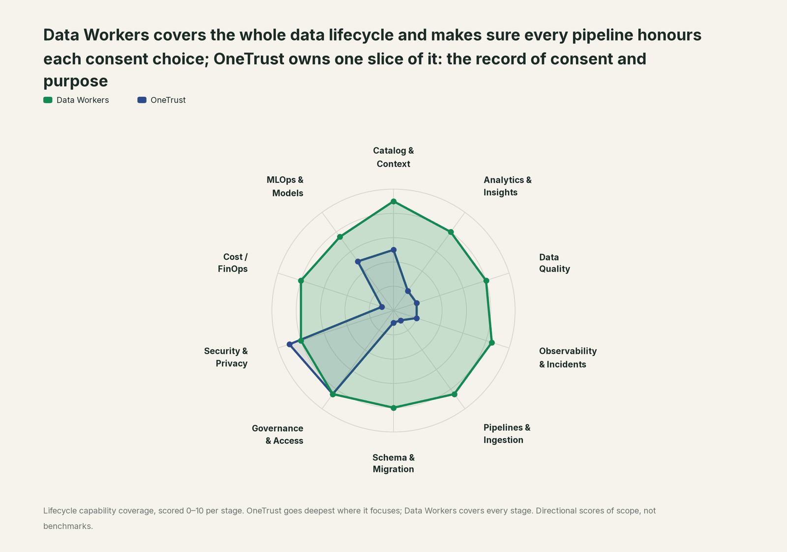 Spider chart of ten jobs a data team does: Data Workers covers the whole list, OneTrust goes deep on its own area