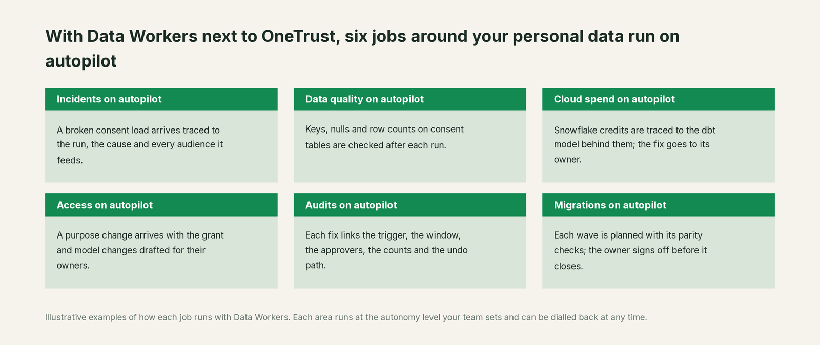 Six jobs that run on autopilot with Data Workers next to OneTrust, with a concrete example of each