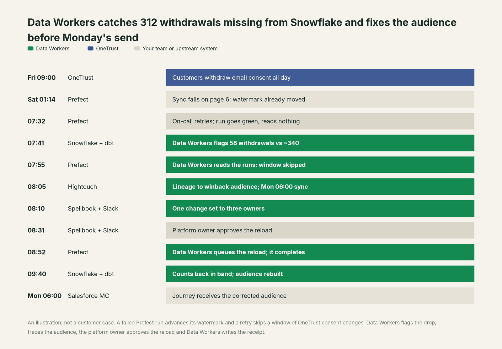 Incident timeline across the stack: what OneTrust, your team and Data Workers each do, step by step