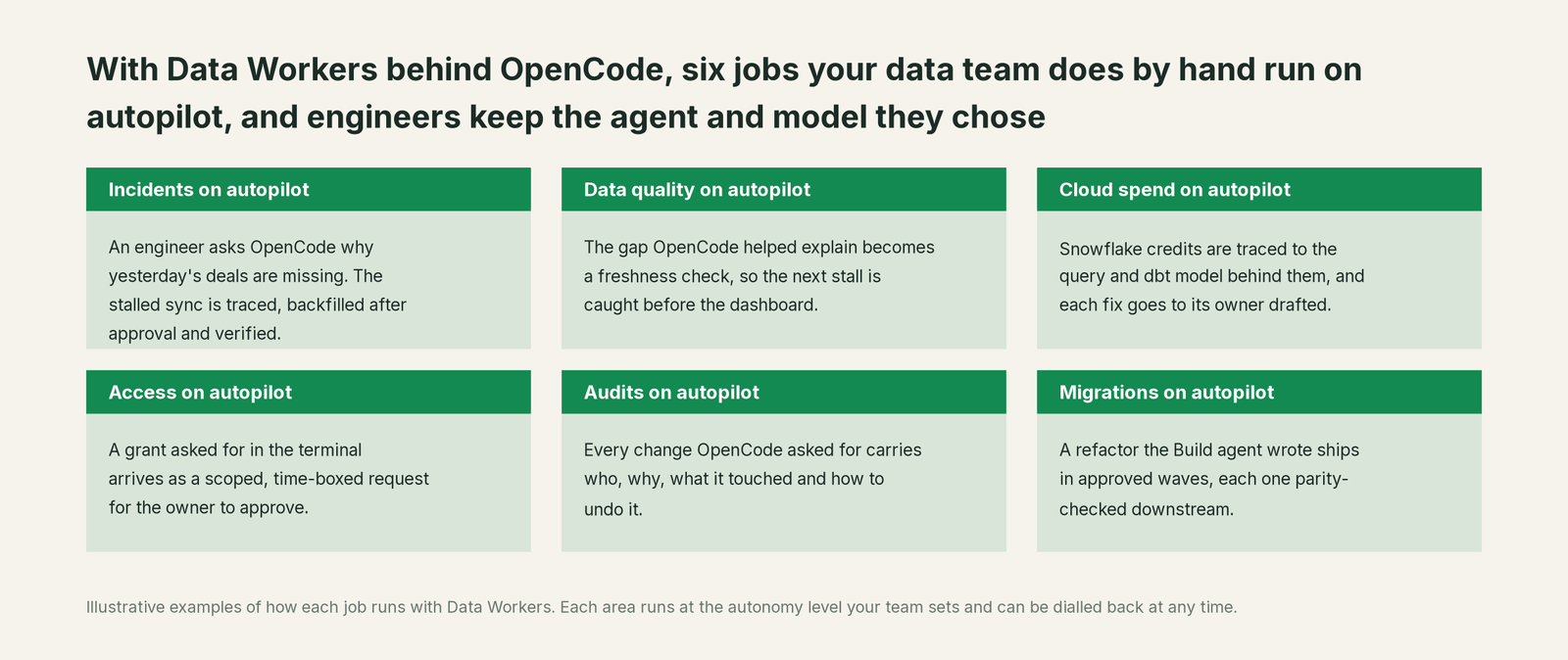 Six jobs that run on autopilot with Data Workers next to OpenCode, with a concrete example of each