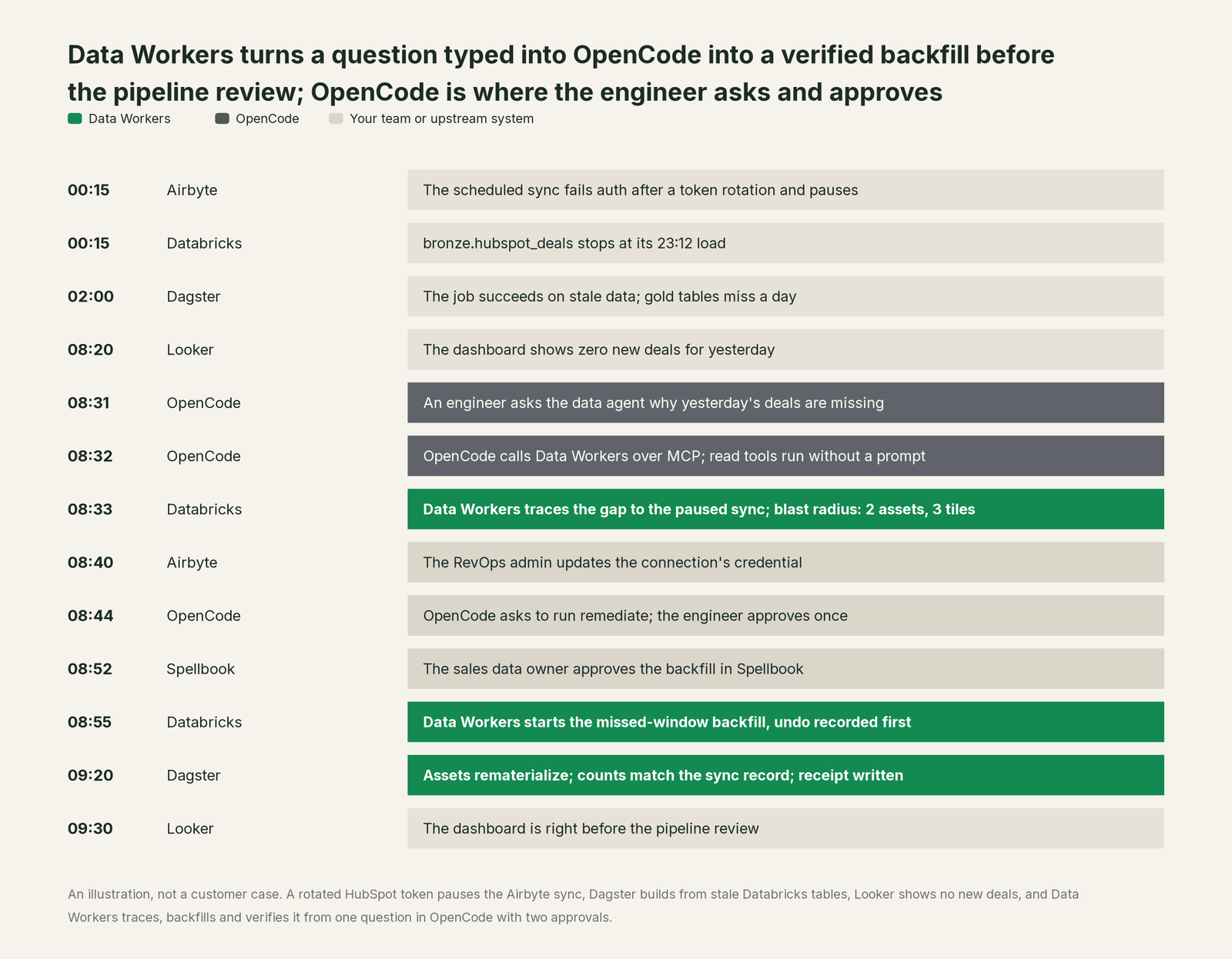 Incident timeline across the stack: what OpenCode, your team and Data Workers each do, step by step