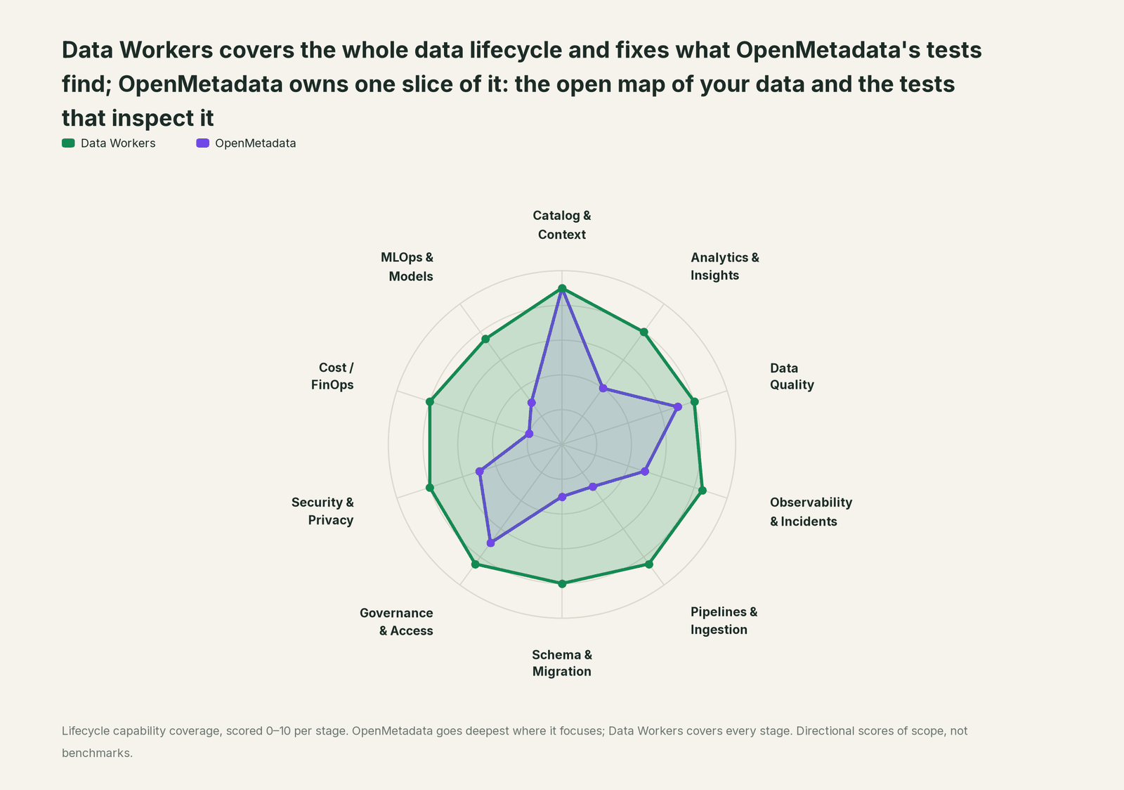 Spider chart of ten jobs a data team does: Data Workers covers the whole list, OpenMetadata goes deep on its own area