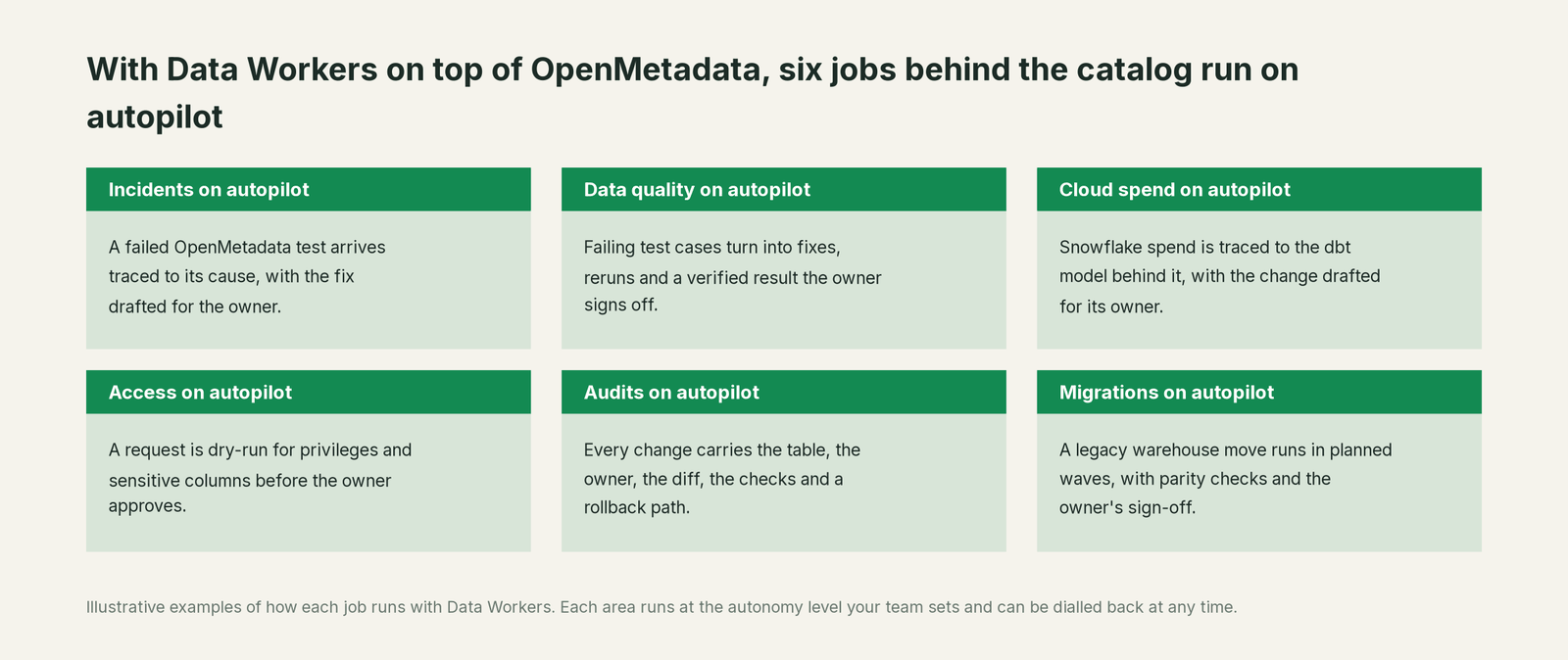 Six jobs that run on autopilot with Data Workers next to OpenMetadata, with a concrete example of each