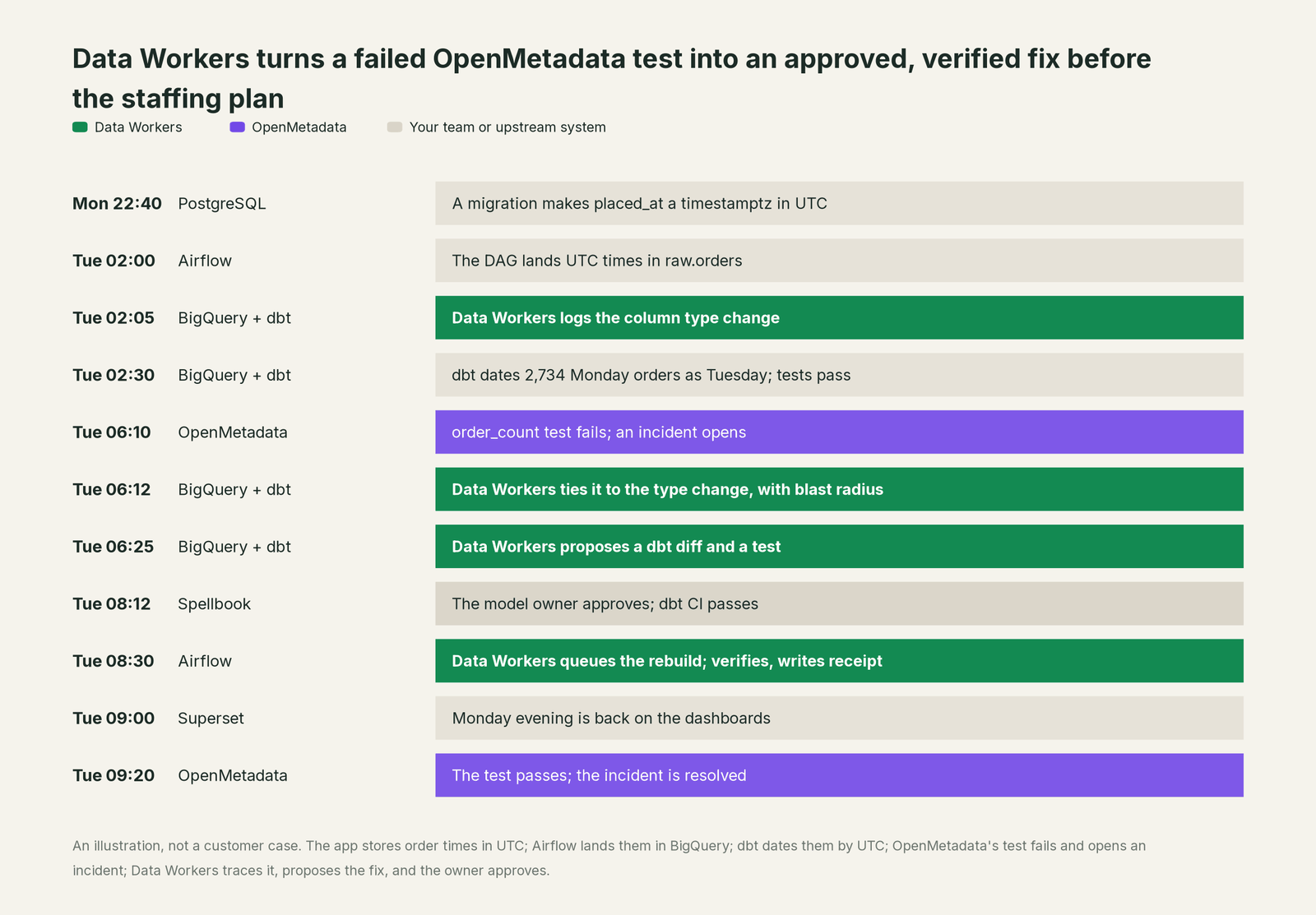 Incident timeline across the stack: what OpenMetadata, your team and Data Workers each do, step by step