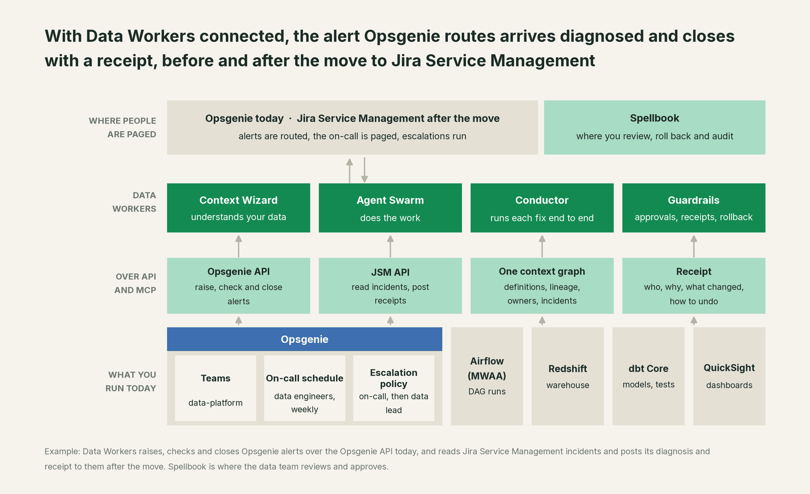 How Data Workers fits with Opsgenie: your coding agent on top, Data Workers in the middle, your estate underneath