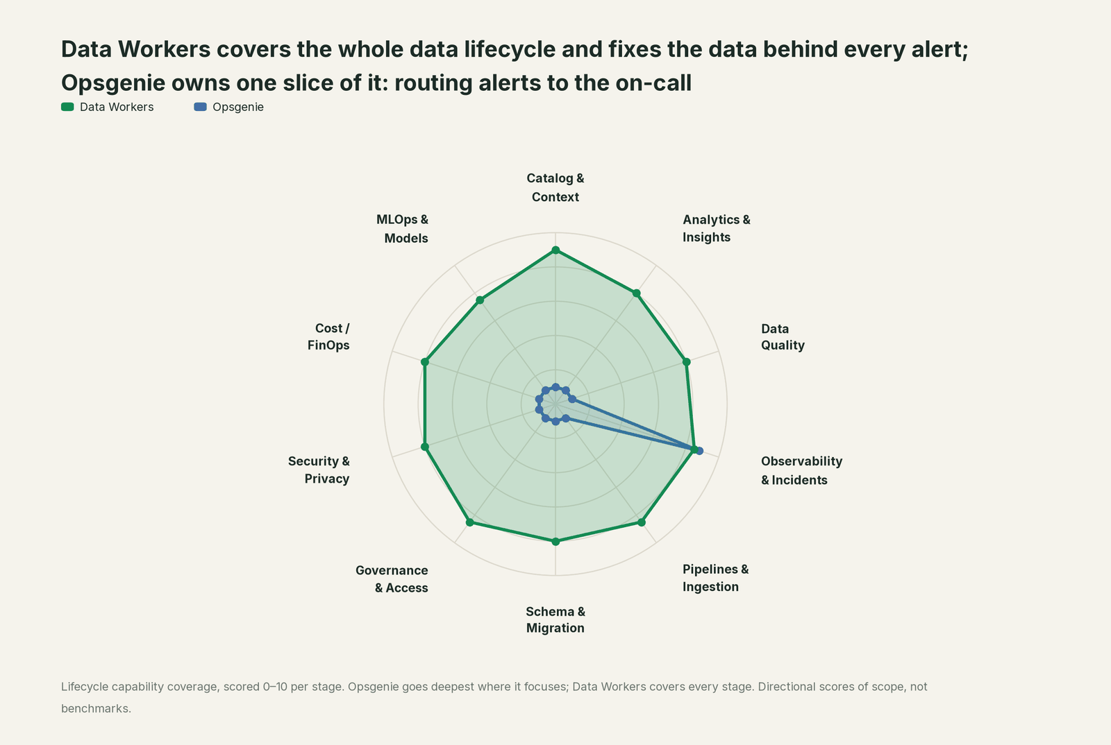Spider chart of ten jobs a data team does: Data Workers covers the whole list, Opsgenie goes deep on its own area