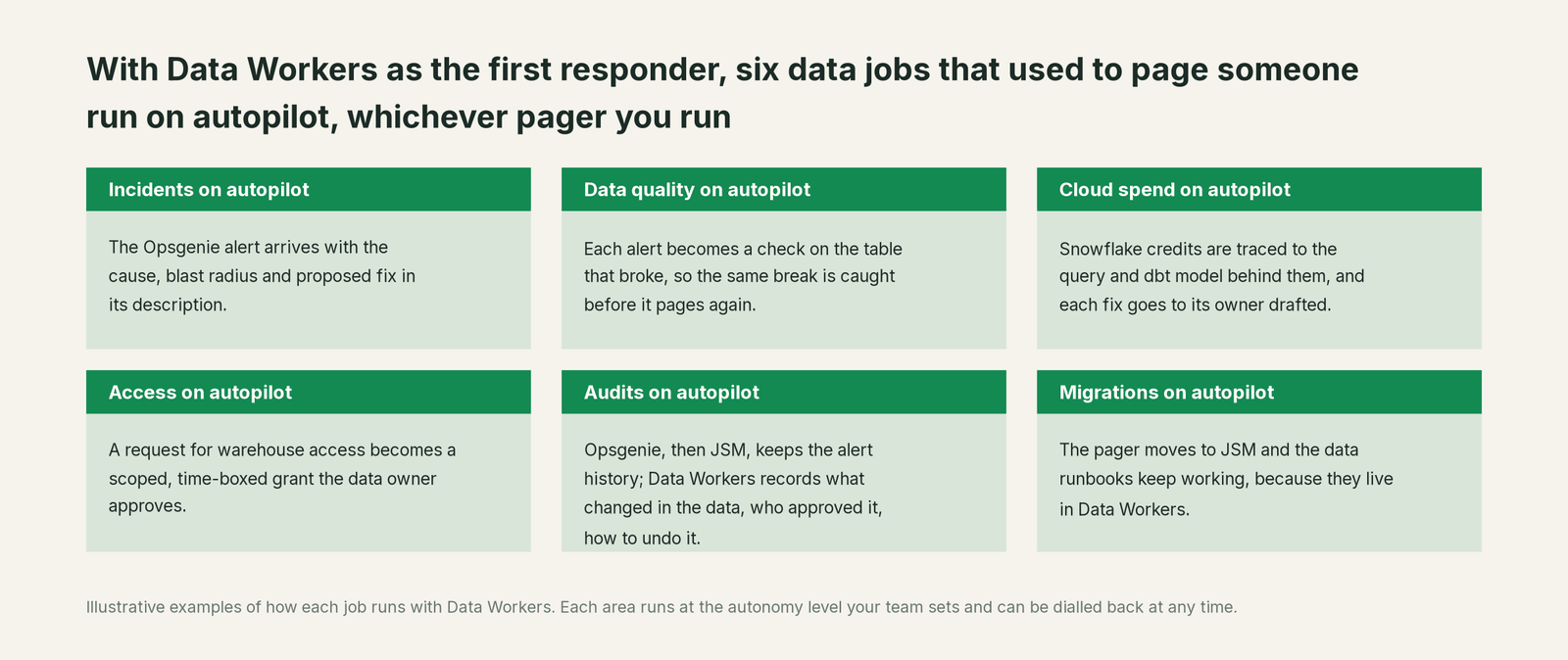 Six jobs that run on autopilot with Data Workers next to Opsgenie, with a concrete example of each