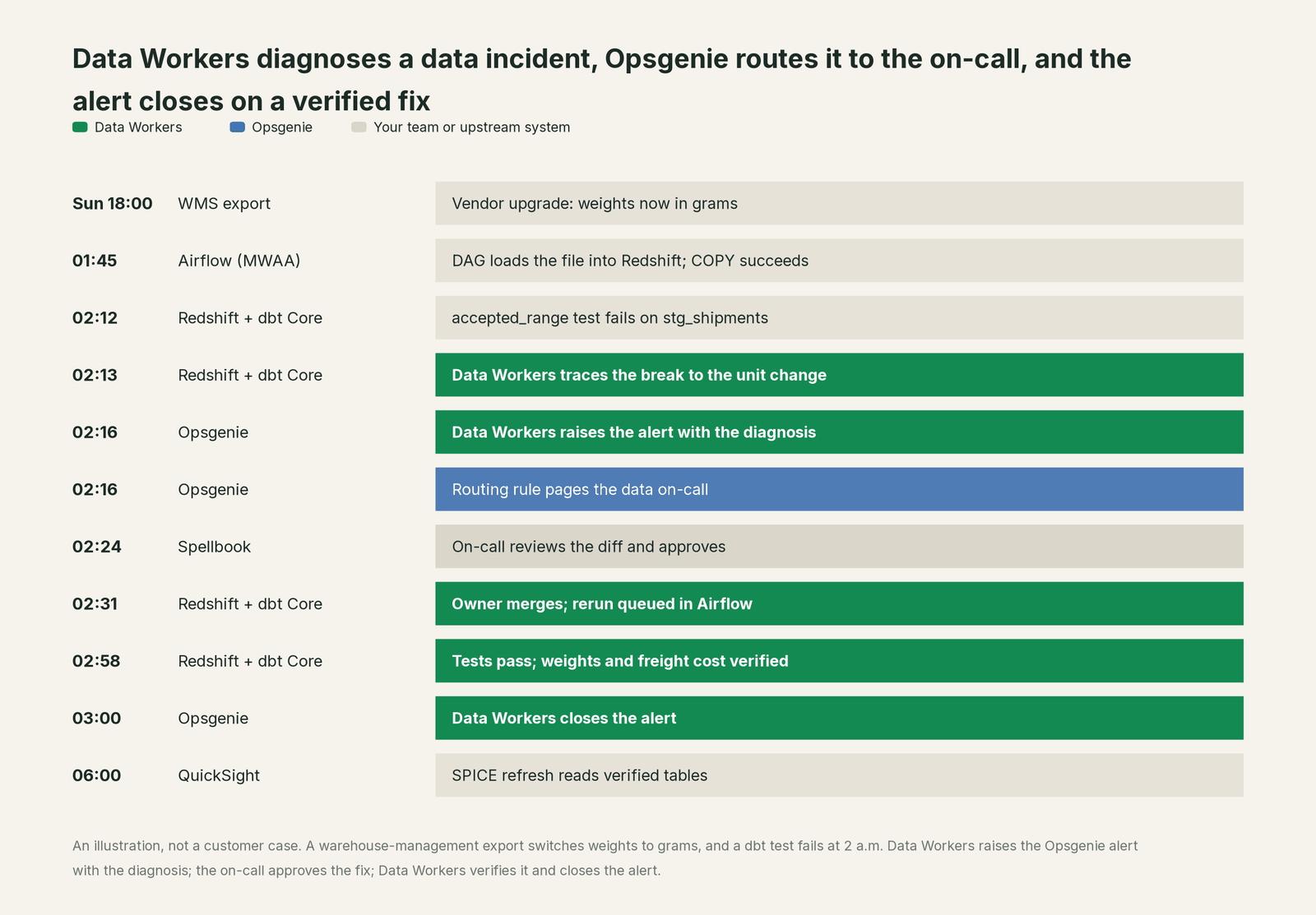 Incident timeline across the stack: what Opsgenie, your team and Data Workers each do, step by step
