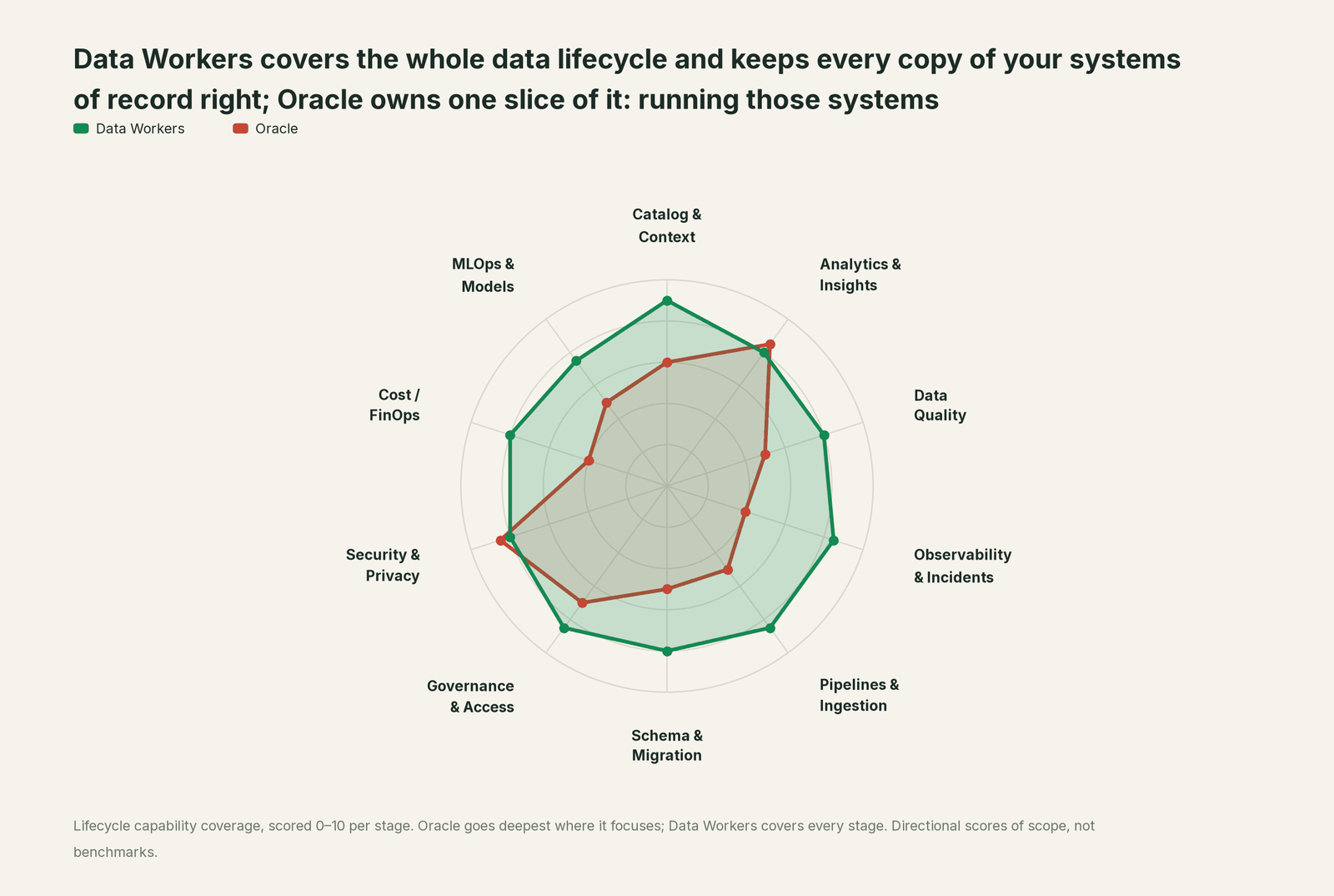 Spider chart of ten jobs a data team does: Data Workers covers the whole list, Oracle goes deep on its own area