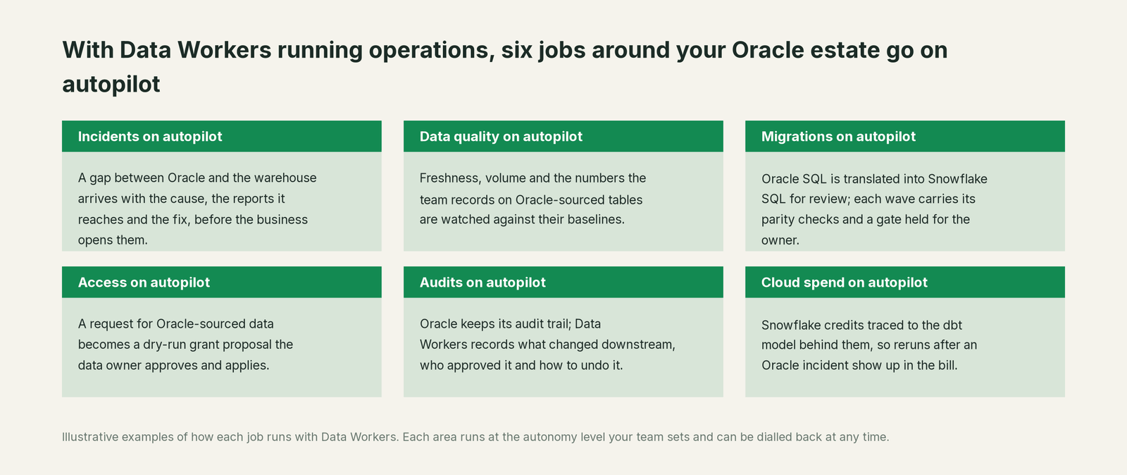 Six jobs that run on autopilot with Data Workers next to Oracle, with a concrete example of each