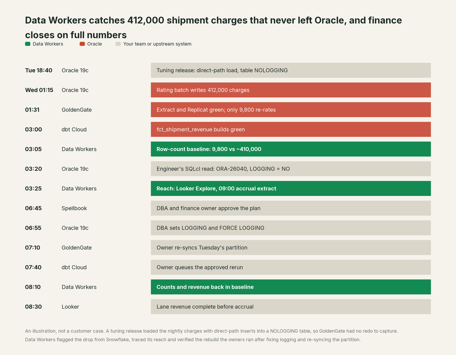 Incident timeline across the stack: what Oracle, your team and Data Workers each do, step by step