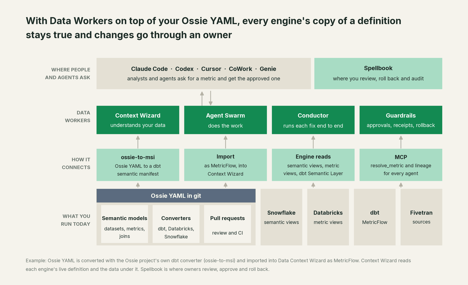 How Data Workers fits with Ossie YAML: your coding agent on top, Data Workers in the middle, your estate underneath