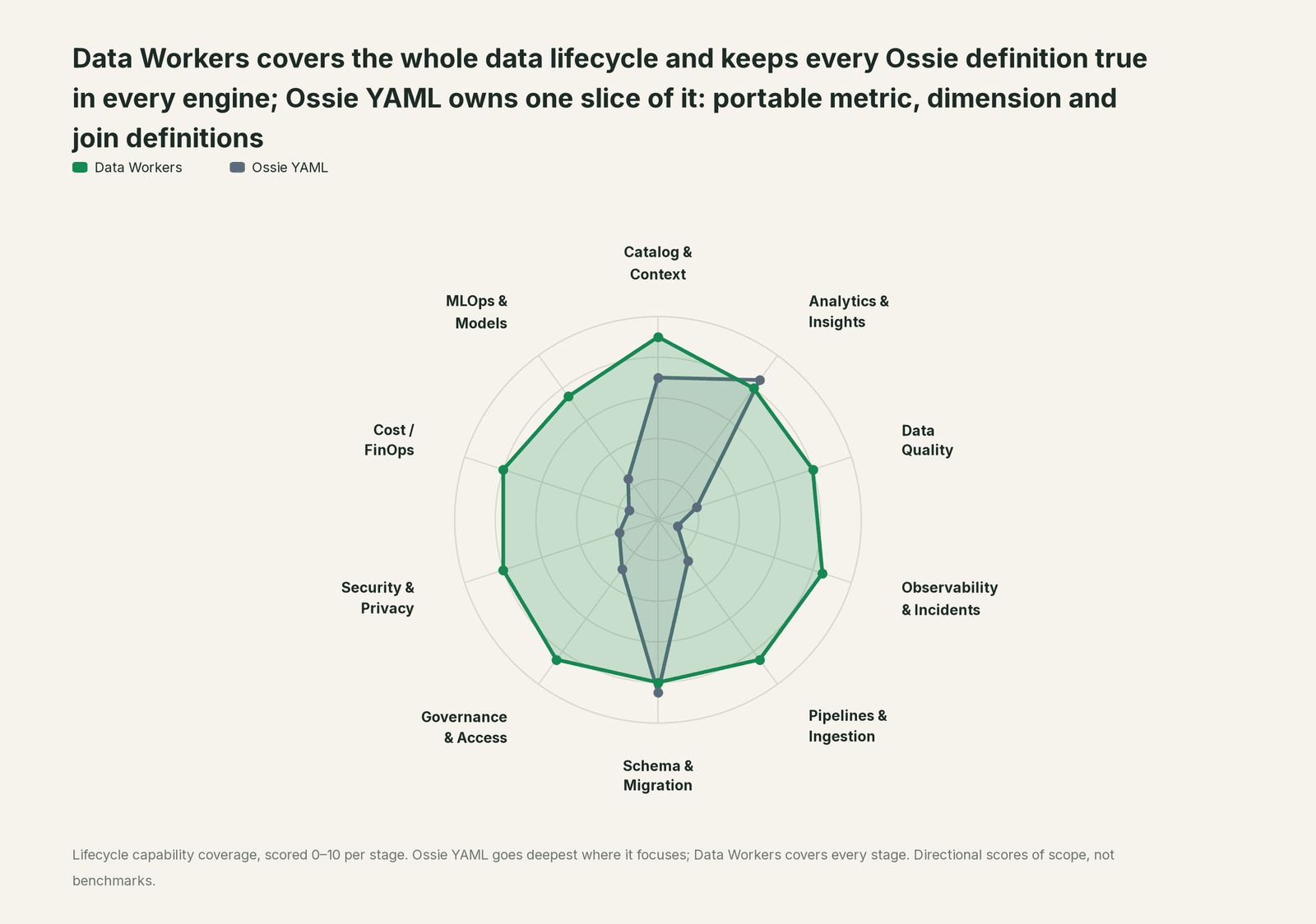 Spider chart of ten jobs a data team does: Data Workers covers the whole list, Ossie YAML goes deep on its own area