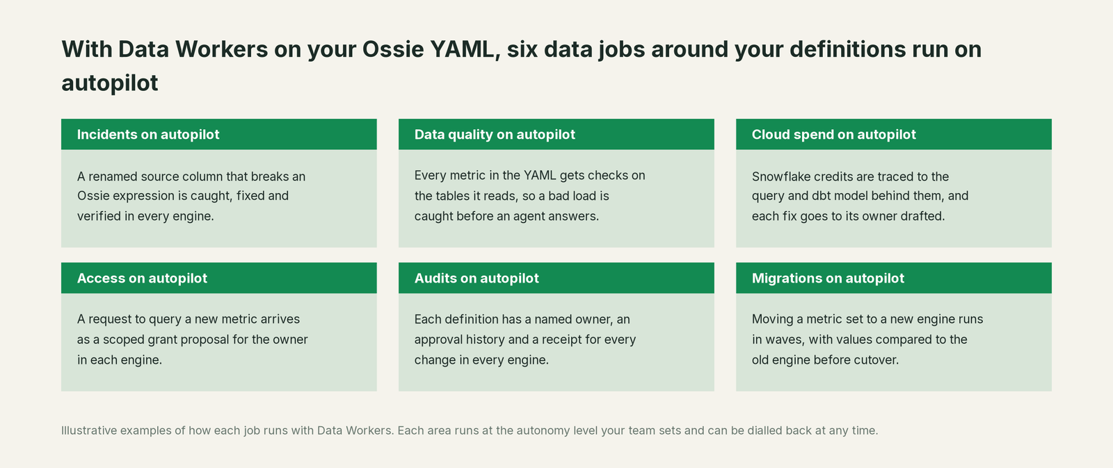 Six jobs that run on autopilot with Data Workers next to Ossie YAML, with a concrete example of each
