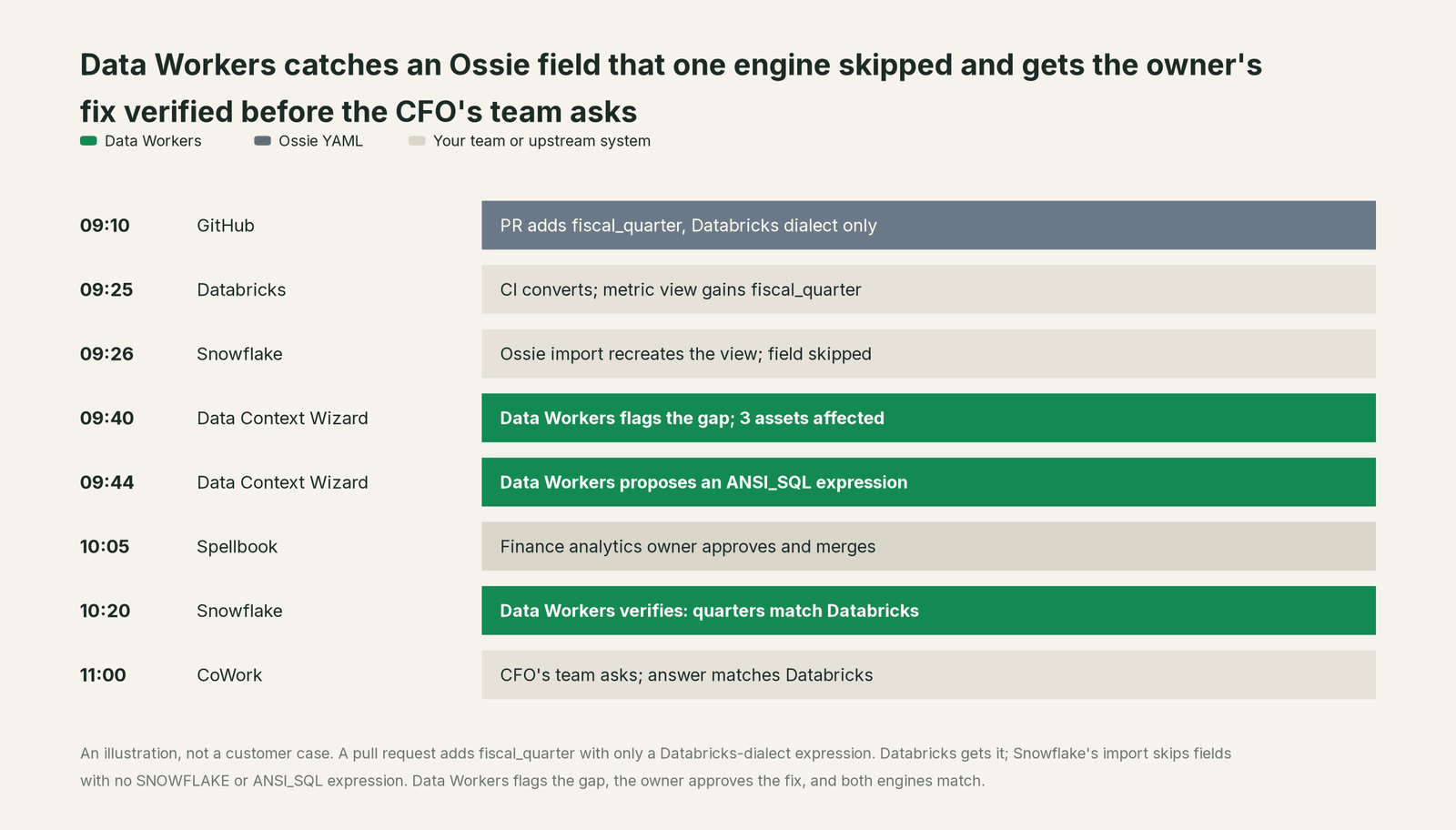 Incident timeline across the stack: what Ossie YAML, your team and Data Workers each do, step by step