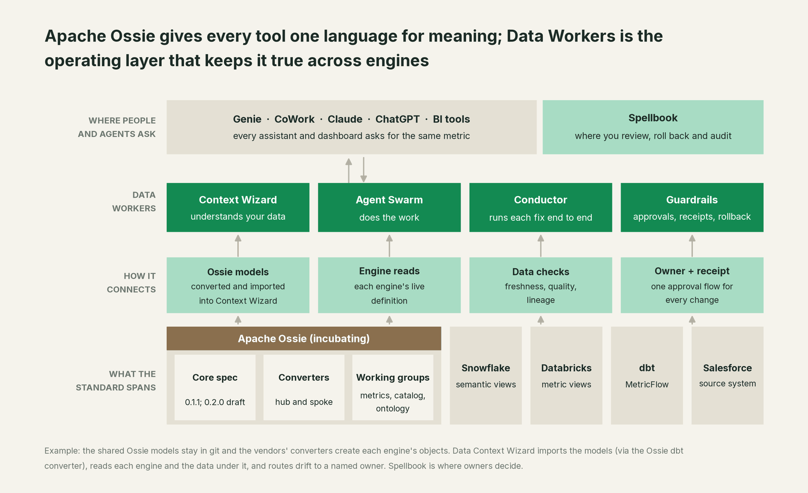 How Data Workers fits with Apache Ossie: your coding agent on top, Data Workers in the middle, your estate underneath