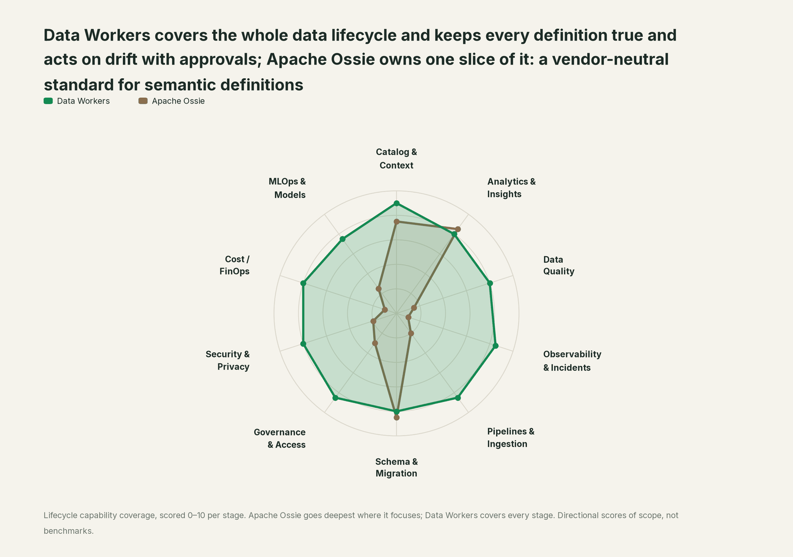 Spider chart of ten jobs a data team does: Data Workers covers the whole list, Apache Ossie goes deep on its own area