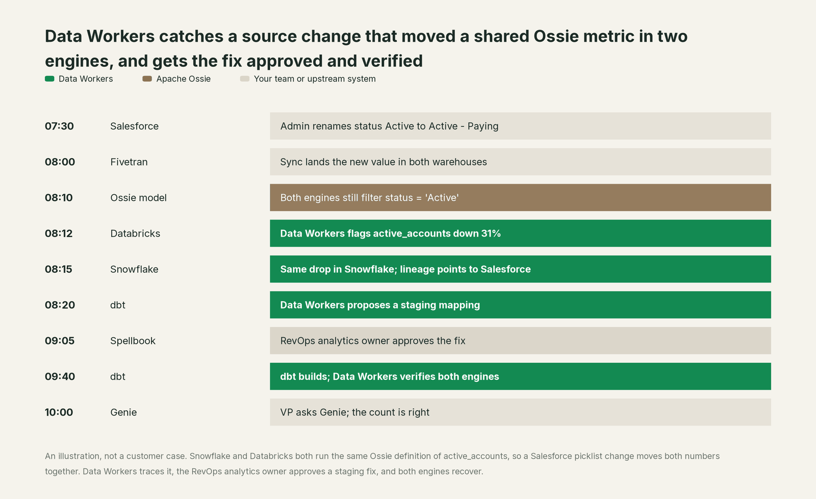 Incident timeline across the stack: what Apache Ossie, your team and Data Workers each do, step by step