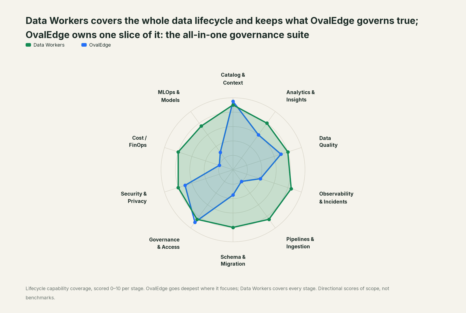 Spider chart of ten jobs a data team does: Data Workers covers the whole list, OvalEdge goes deep on its own area