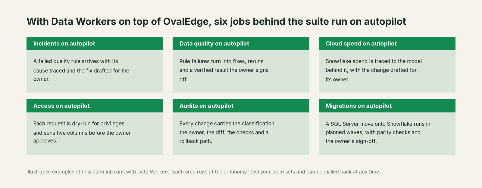 Six jobs that run on autopilot with Data Workers next to OvalEdge, with a concrete example of each