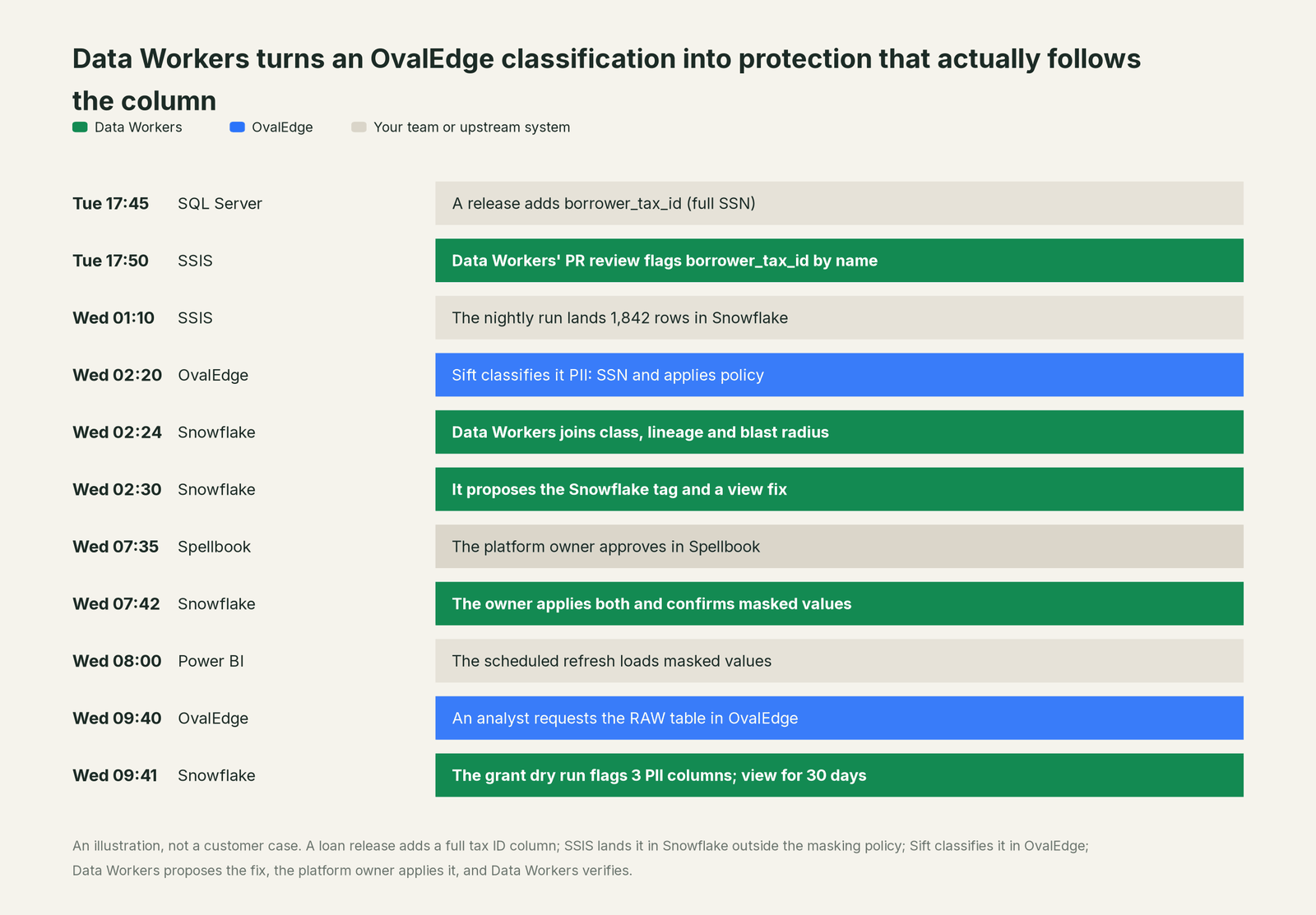 Incident timeline across the stack: what OvalEdge, your team and Data Workers each do, step by step