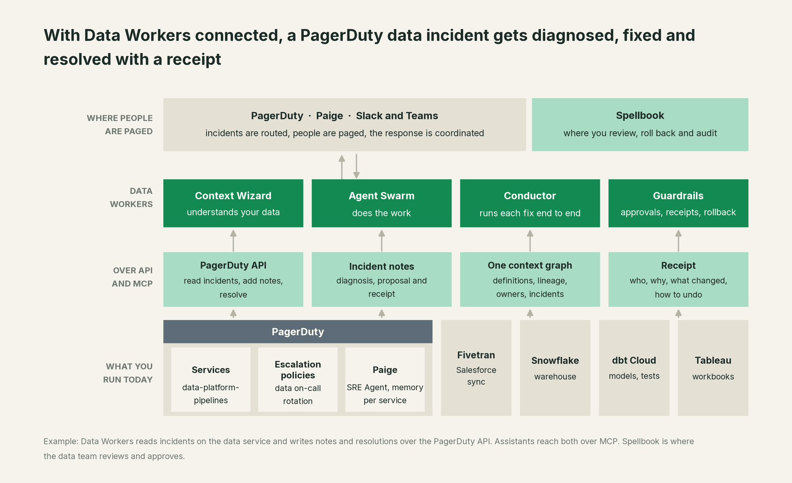 How Data Workers fits with PagerDuty: your coding agent on top, Data Workers in the middle, your estate underneath