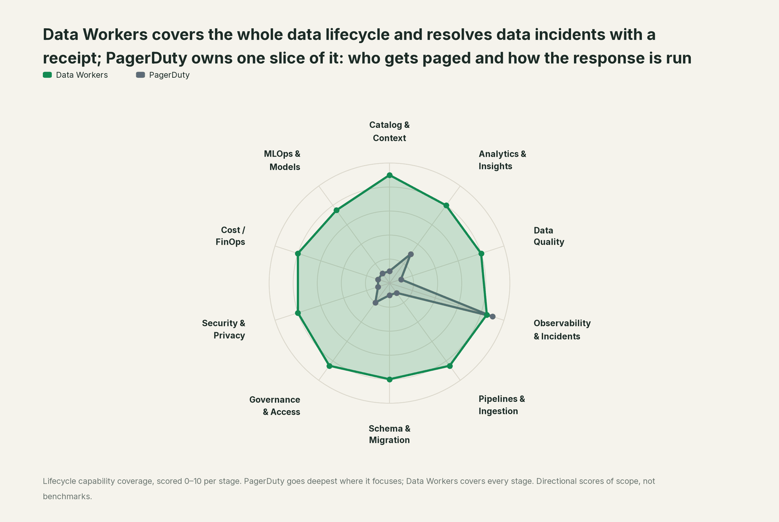 Spider chart of ten jobs a data team does: Data Workers covers the whole list, PagerDuty goes deep on its own area