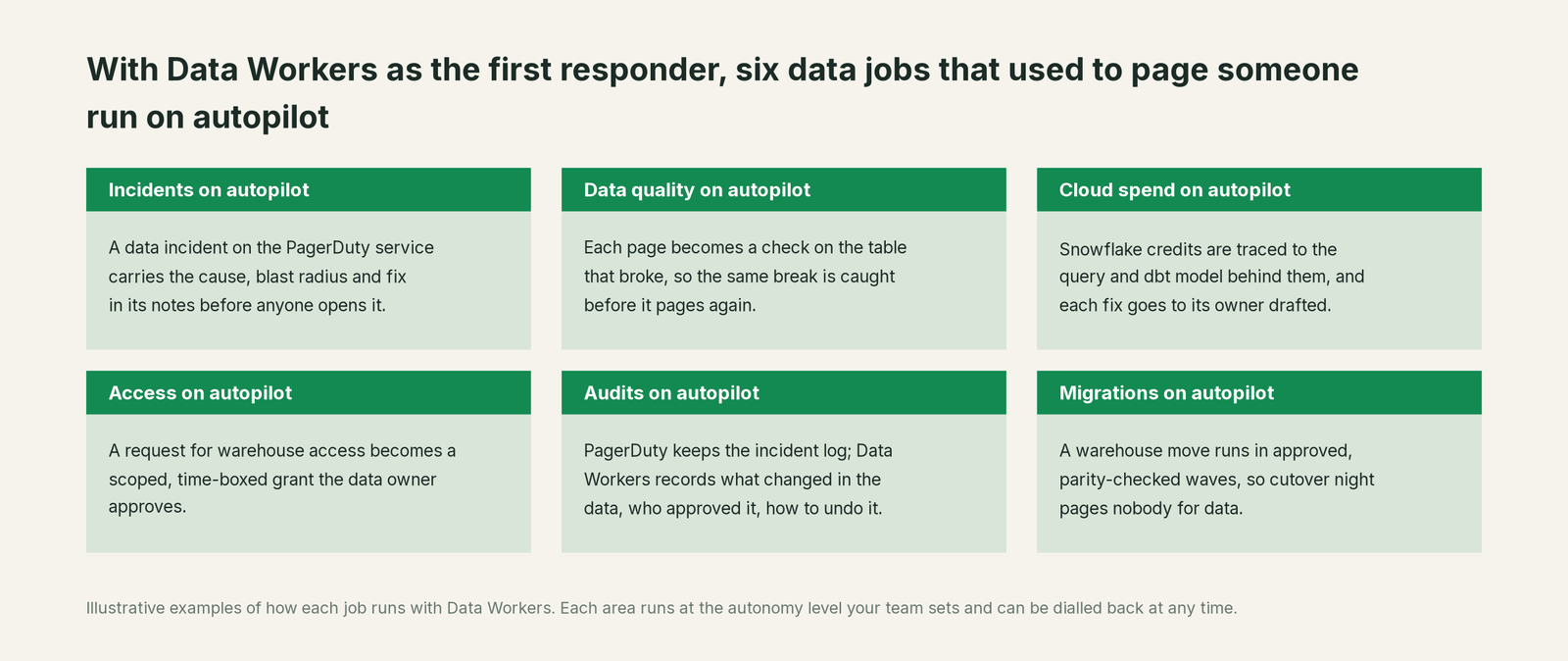 Six jobs that run on autopilot with Data Workers next to PagerDuty, with a concrete example of each