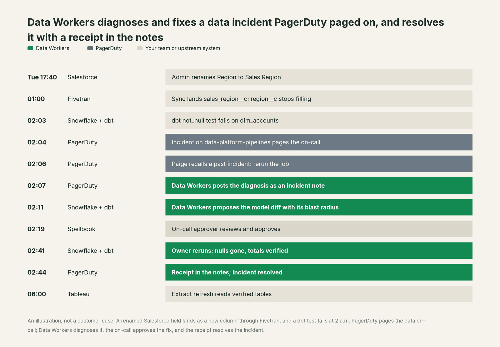 Incident timeline across the stack: what PagerDuty, your team and Data Workers each do, step by step