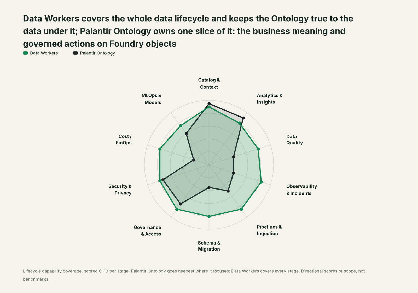Spider chart of ten jobs a data team does: Data Workers covers the whole list, Palantir Ontology goes deep on its own area