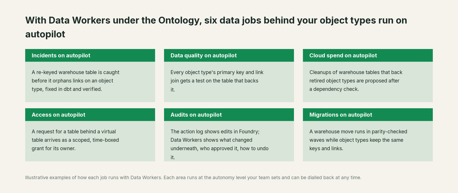 Six jobs that run on autopilot with Data Workers next to Palantir Ontology, with a concrete example of each