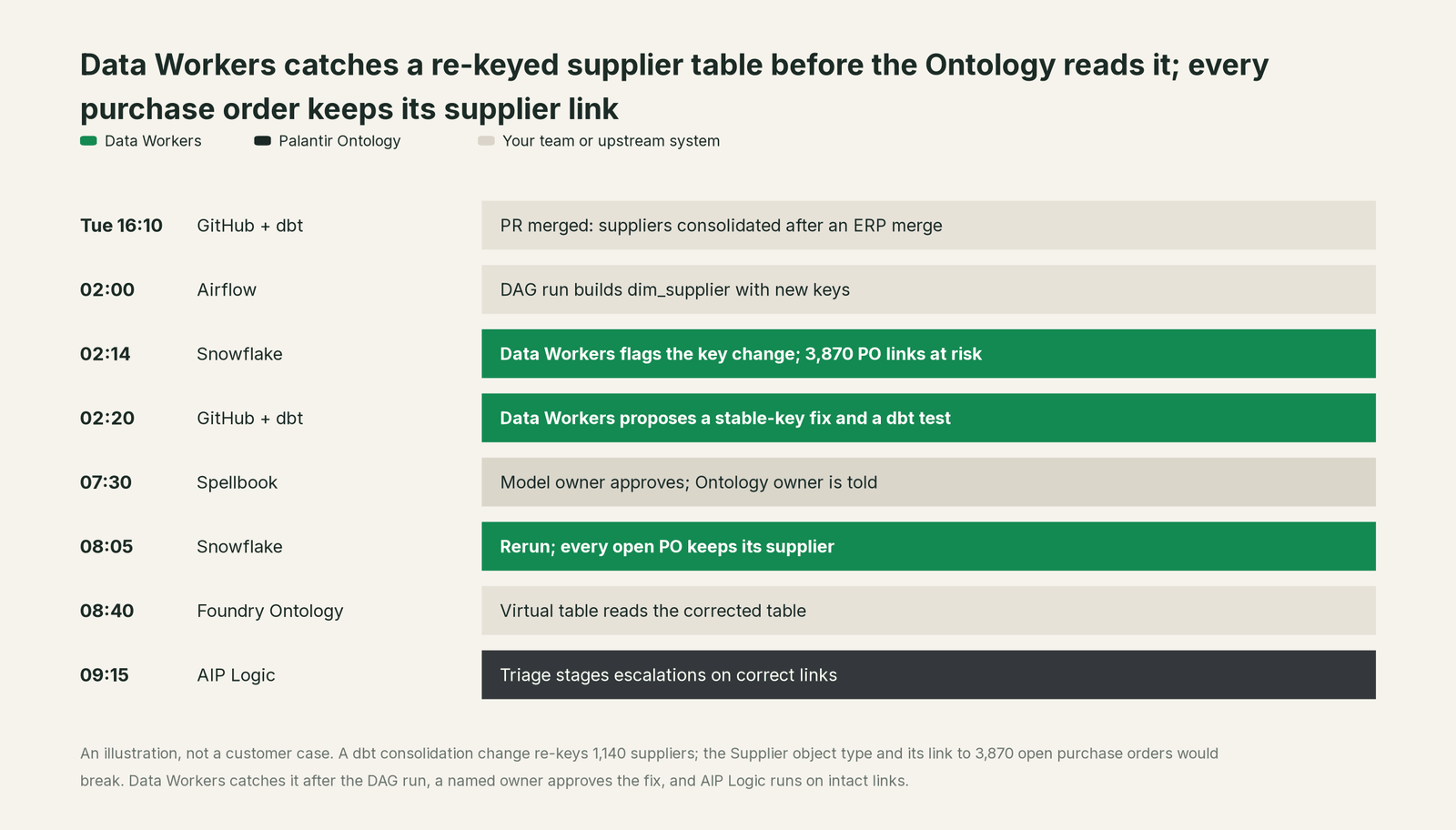 Incident timeline across the stack: what Palantir Ontology, your team and Data Workers each do, step by step