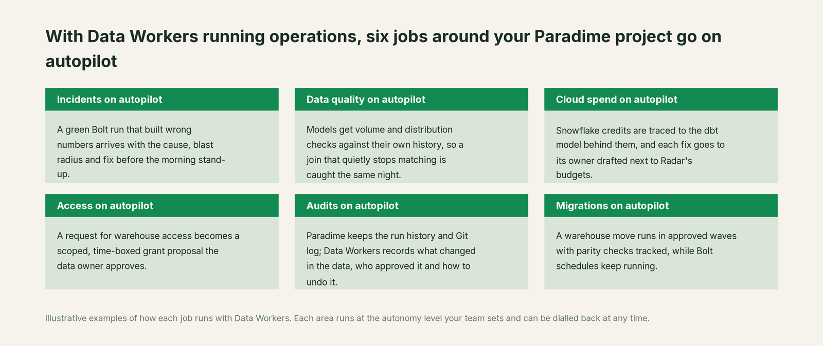 Six jobs that run on autopilot with Data Workers next to Paradime, with a concrete example of each