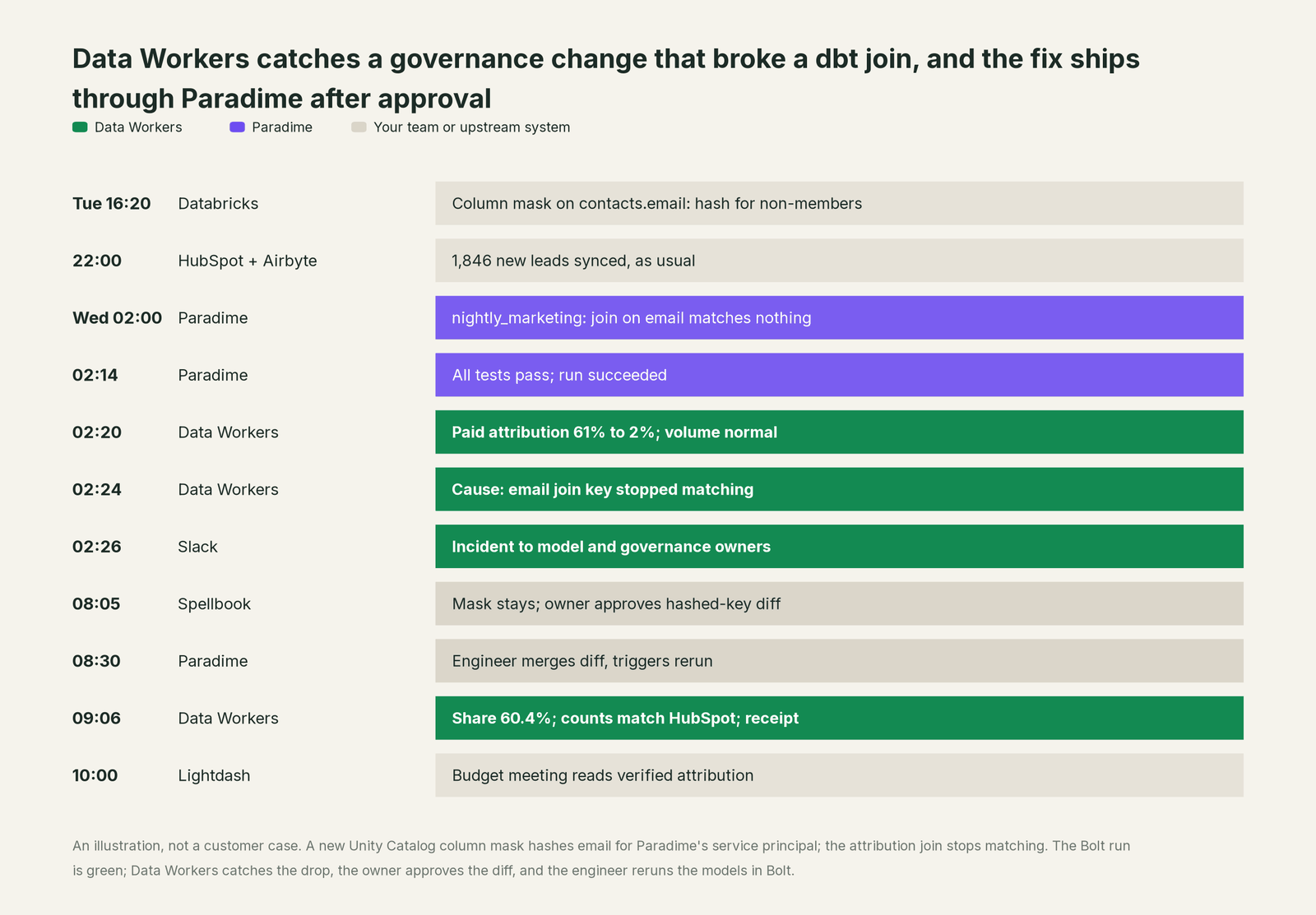 Incident timeline across the stack: what Paradime, your team and Data Workers each do, step by step
