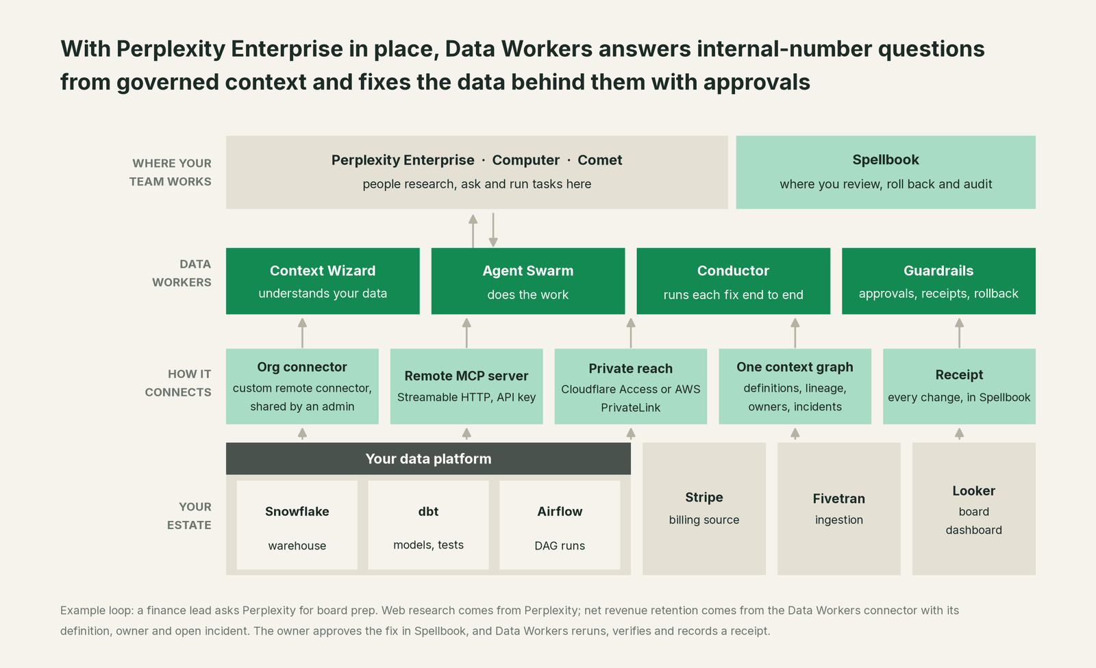 How Data Workers fits with Perplexity Enterprise: your coding agent on top, Data Workers in the middle, your estate underneath