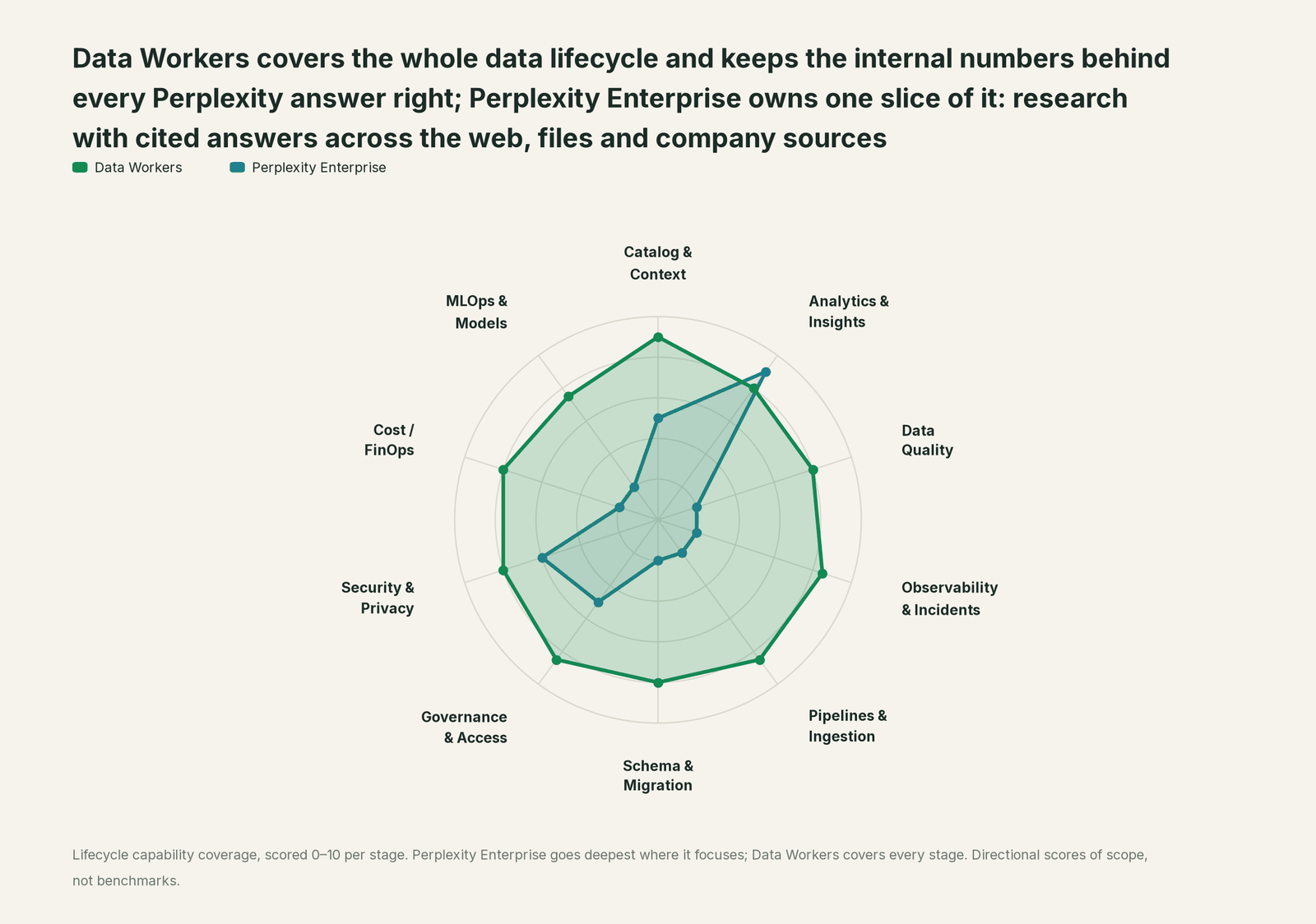 Spider chart of ten jobs a data team does: Data Workers covers the whole list, Perplexity Enterprise goes deep on its own area
