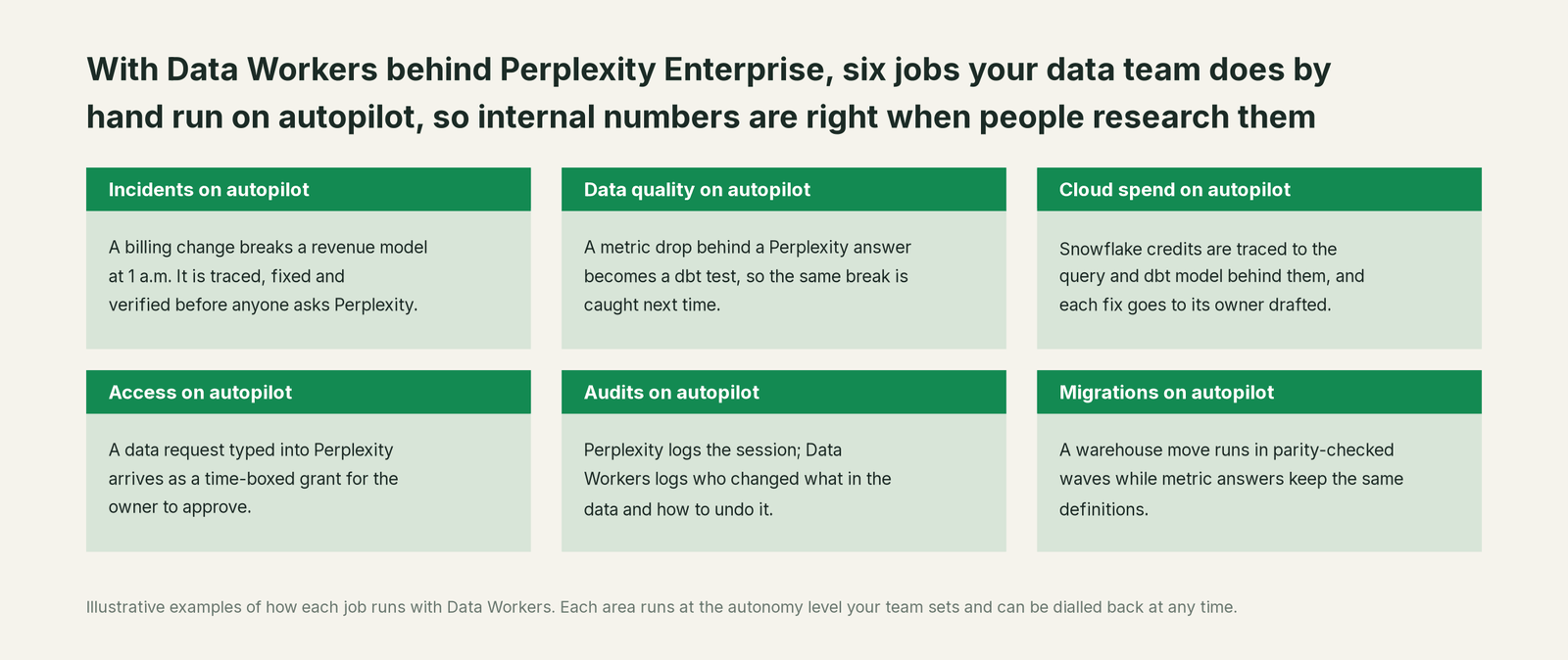 Six jobs that run on autopilot with Data Workers next to Perplexity Enterprise, with a concrete example of each