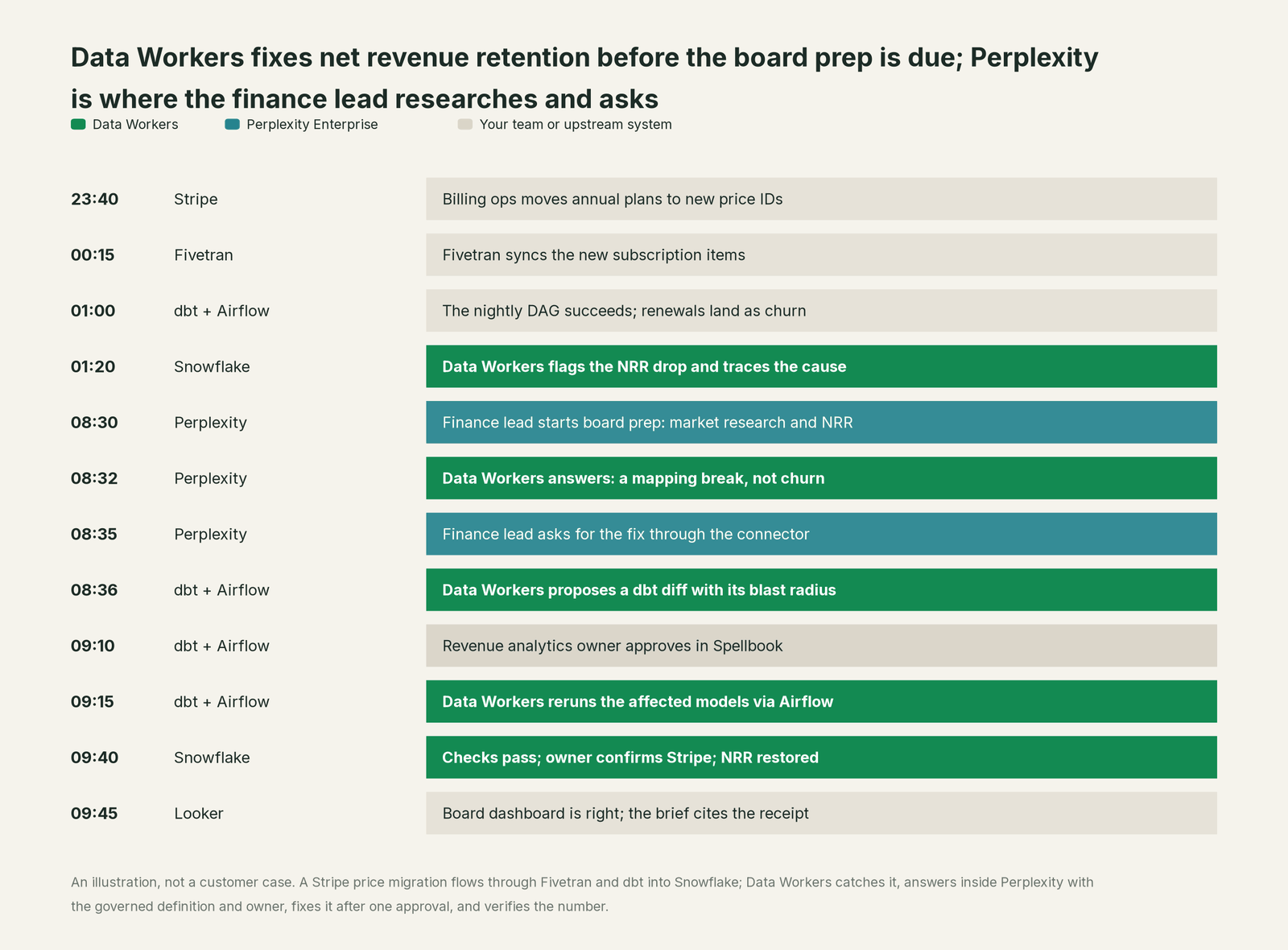 Incident timeline across the stack: what Perplexity Enterprise, your team and Data Workers each do, step by step