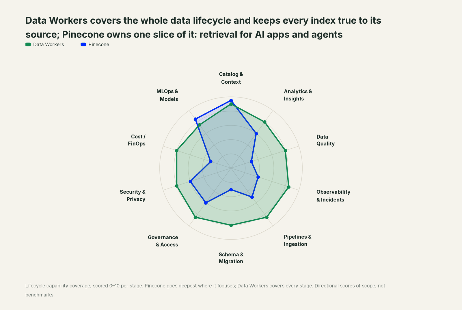 Spider chart of ten jobs a data team does: Data Workers covers the whole list, Pinecone goes deep on its own area