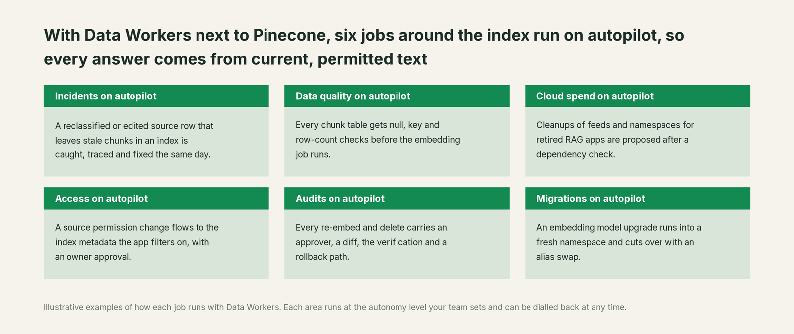 Six jobs that run on autopilot with Data Workers next to Pinecone, with a concrete example of each