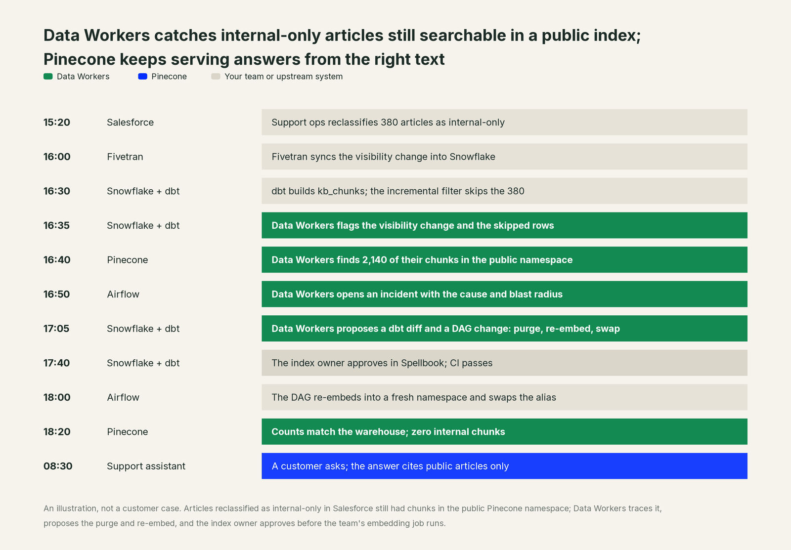 Incident timeline across the stack: what Pinecone, your team and Data Workers each do, step by step