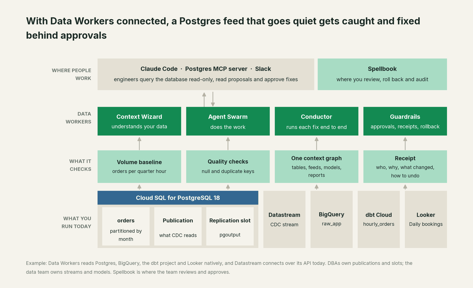 How Data Workers fits with Postgres: your coding agent on top, Data Workers in the middle, your estate underneath