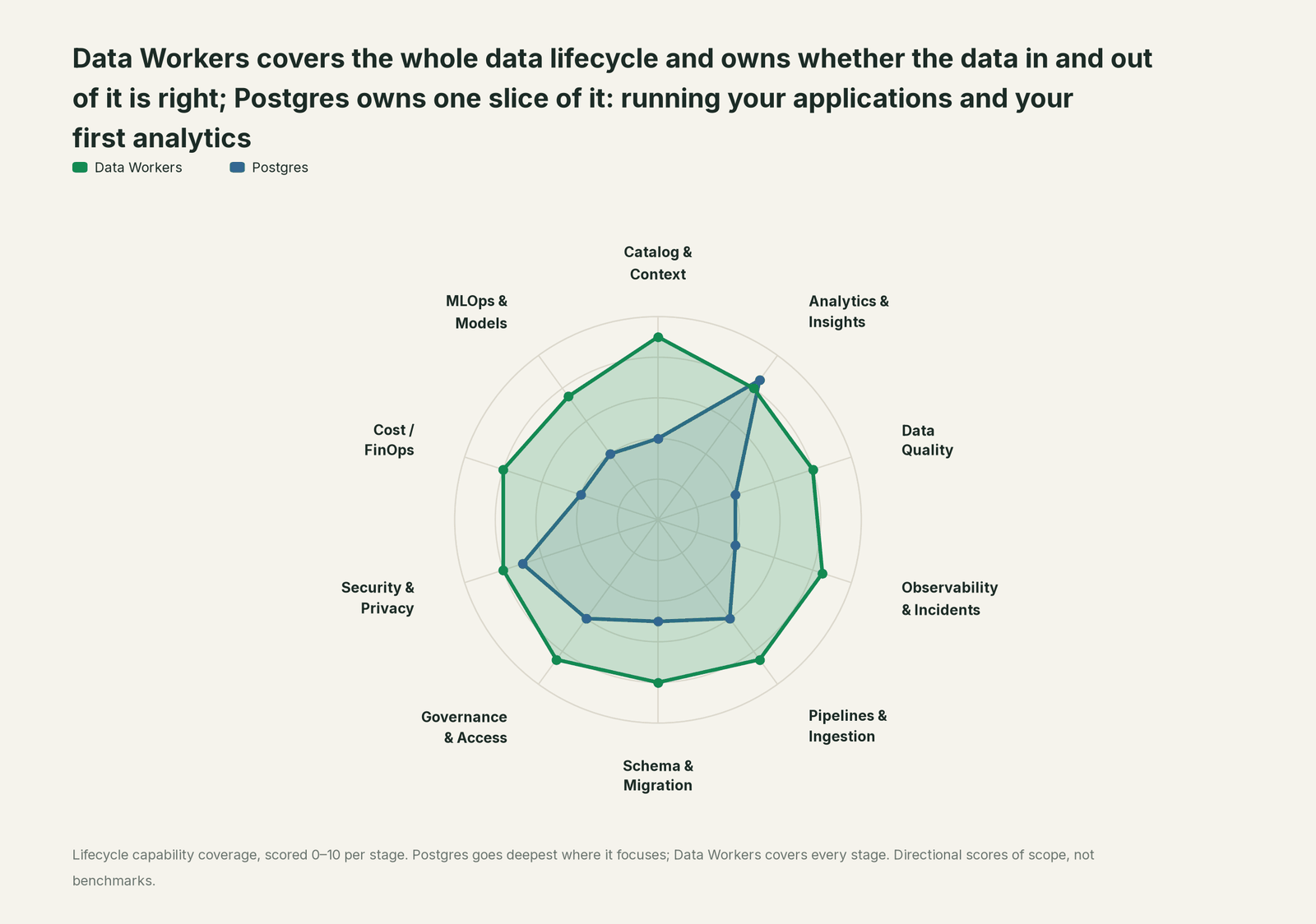 Spider chart of ten jobs a data team does: Data Workers covers the whole list, Postgres goes deep on its own area