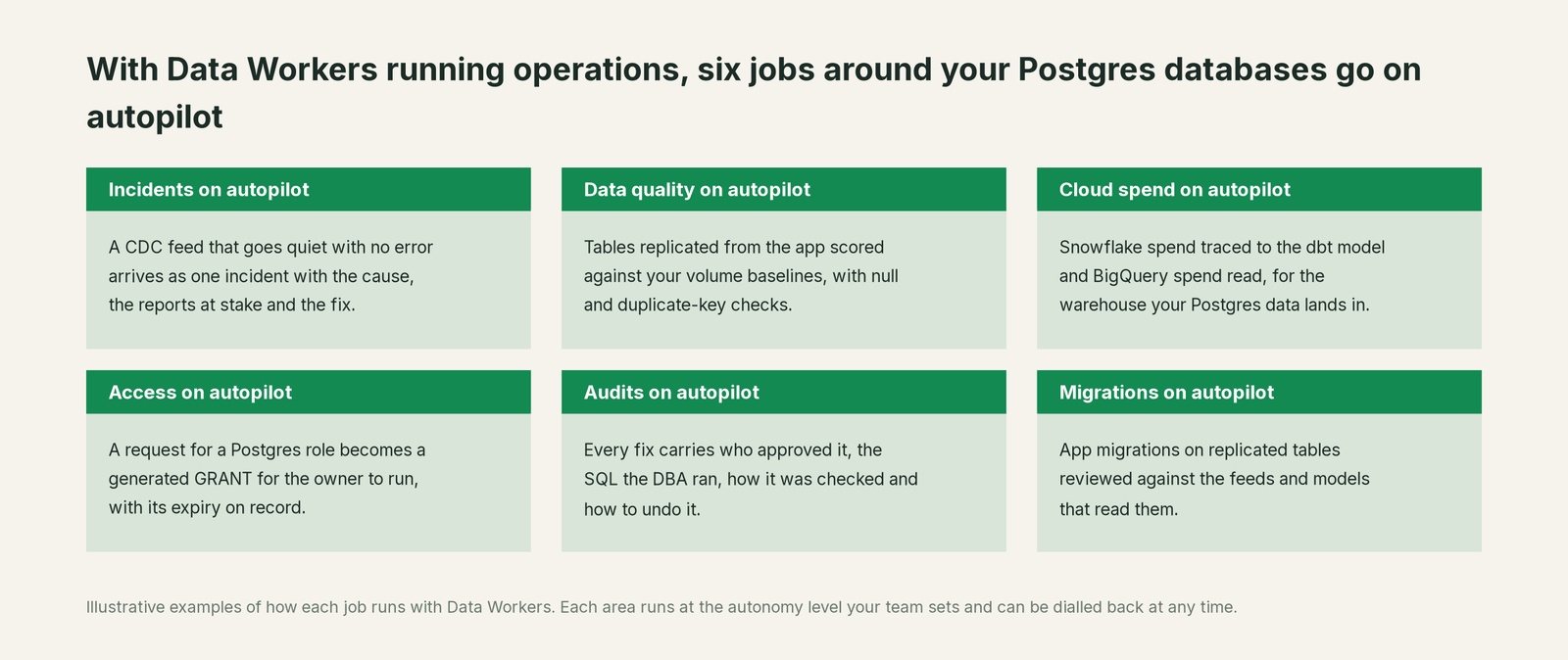 Six jobs that run on autopilot with Data Workers next to Postgres, with a concrete example of each