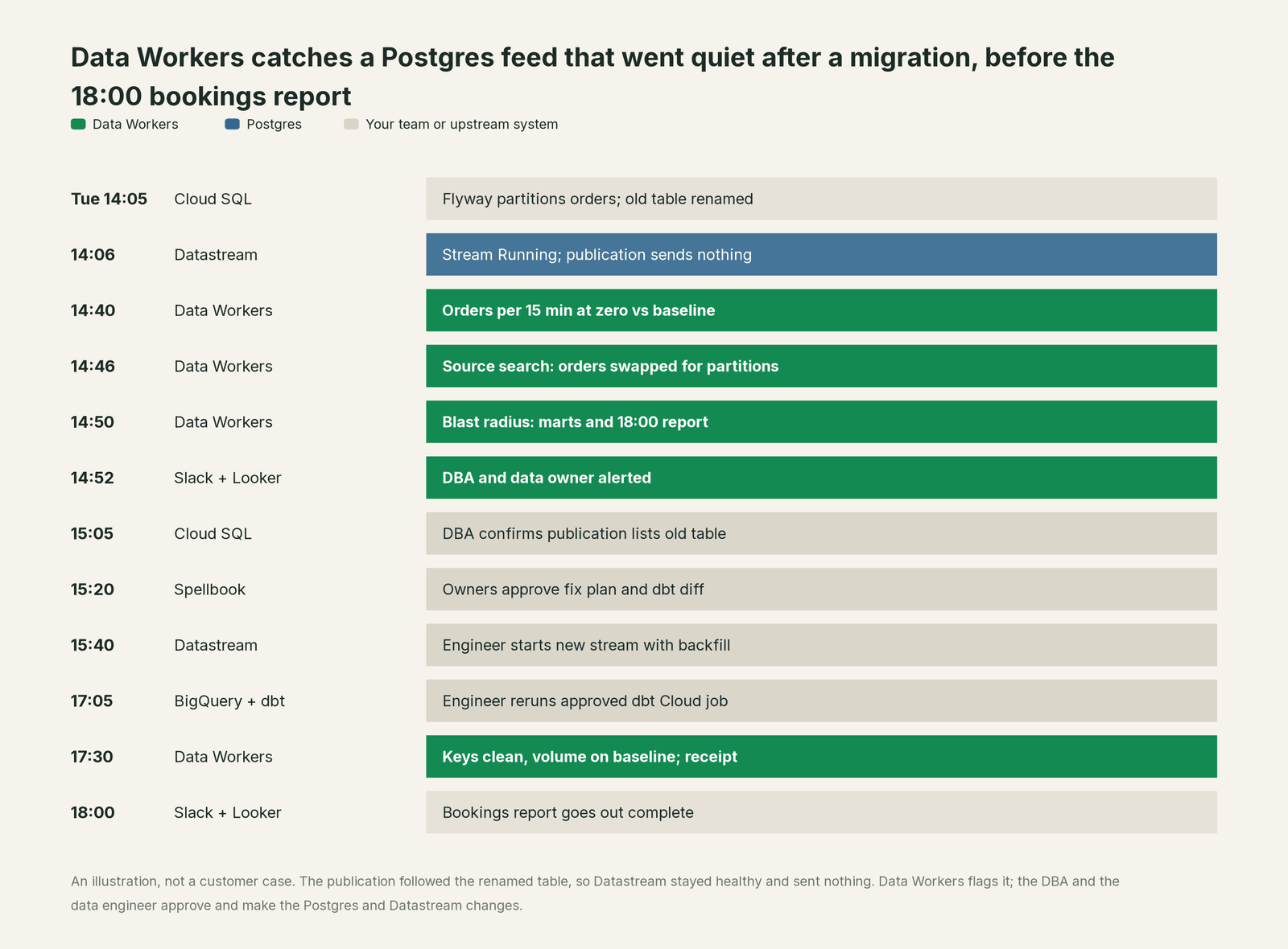 Incident timeline across the stack: what Postgres, your team and Data Workers each do, step by step